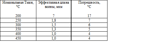 пирометры. таблица погрешности от излучательной способности.